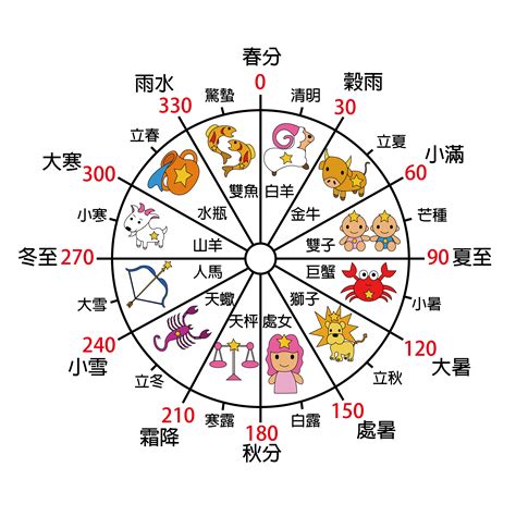 十二宮位查詢|【12星座比例圖】透過1鍵查詢星座命盤宮位！了解自。